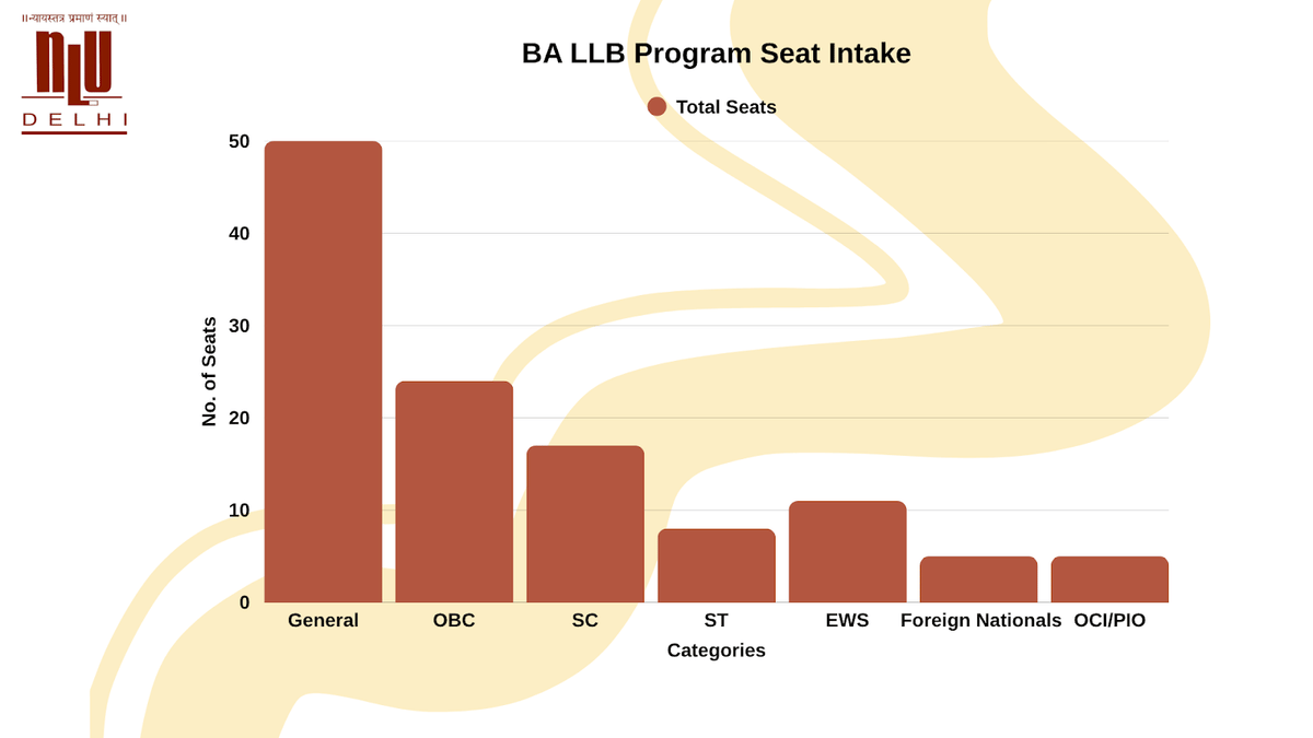 BA LLB (Hons.) program