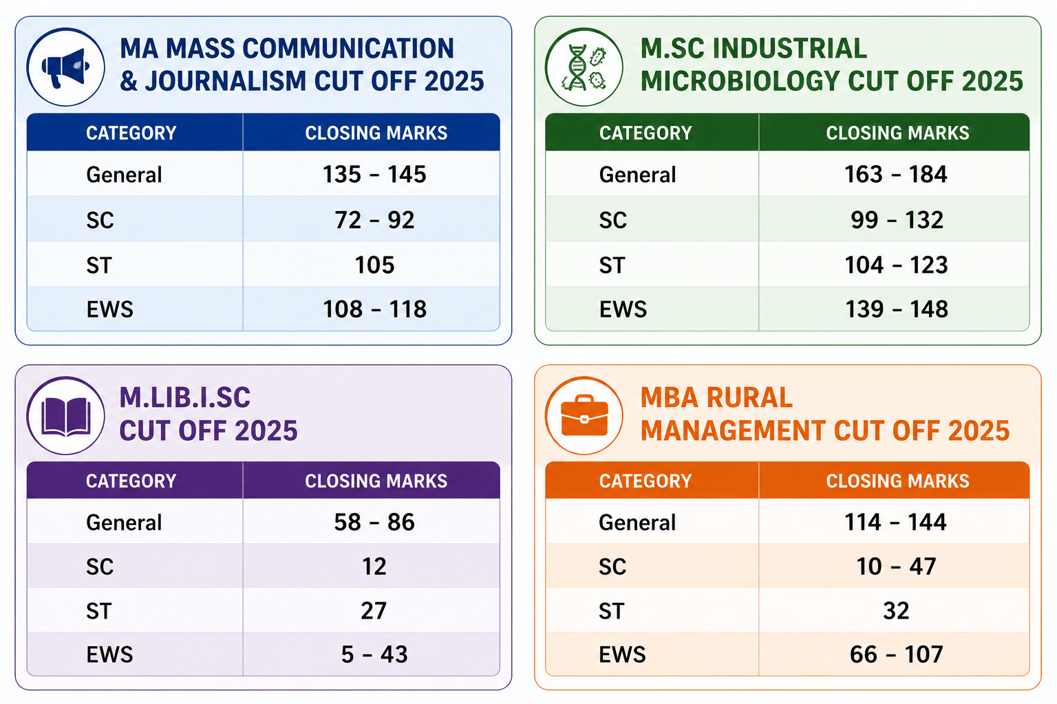 2025 cutoff ranges for MA, M.Sc, M.Lib.I.Sc, and MBA programs with category-wise comparisons in a simple color-coded layout.