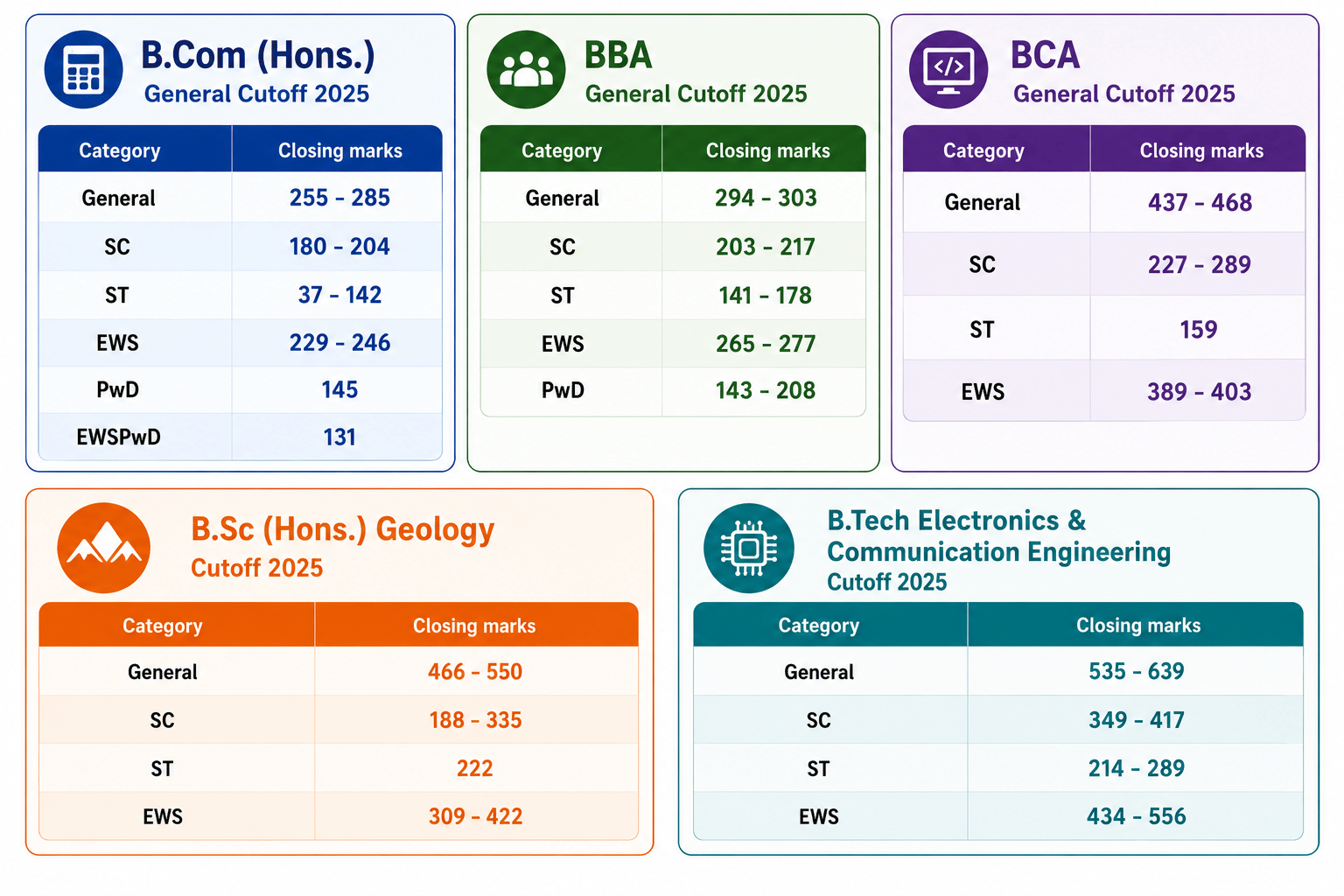 2025 cutoff ranges for B.Com, BBA, BCA, B.Sc Geology, and B.Tech ECE programs with category-wise scores in a clean and student-friendly layout.