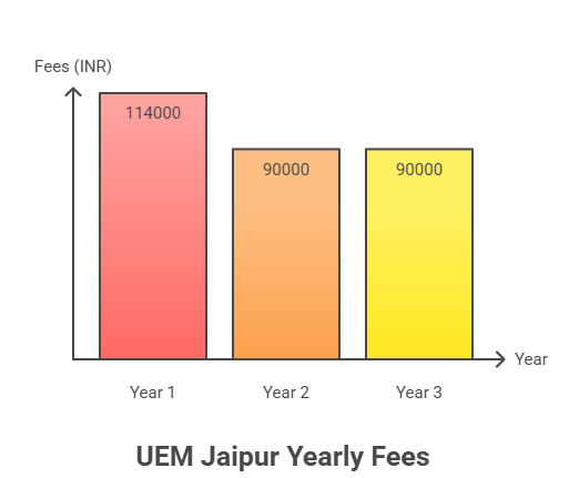 UEM Jaipur BCA Fees