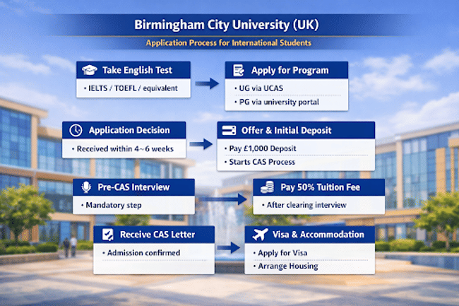Application process flowchart for international students at Birmingham City University. Steps include: taking an English test (IELTS/TOEFL), applying for a program (UG via UCAS, PG via university portal), receiving an application decision within 4&ndash;6 weeks, completing a mandatory pre-CAS interview, receiving a CAS letter confirming admission, paying a &pound;1,000 initial deposit, paying 50% of tuition after the interview, and arranging visa and accommodation.