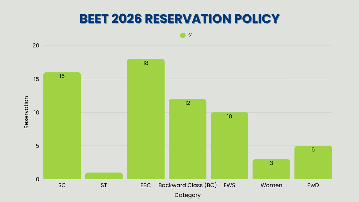 BEET 2026 Reservation Policy
