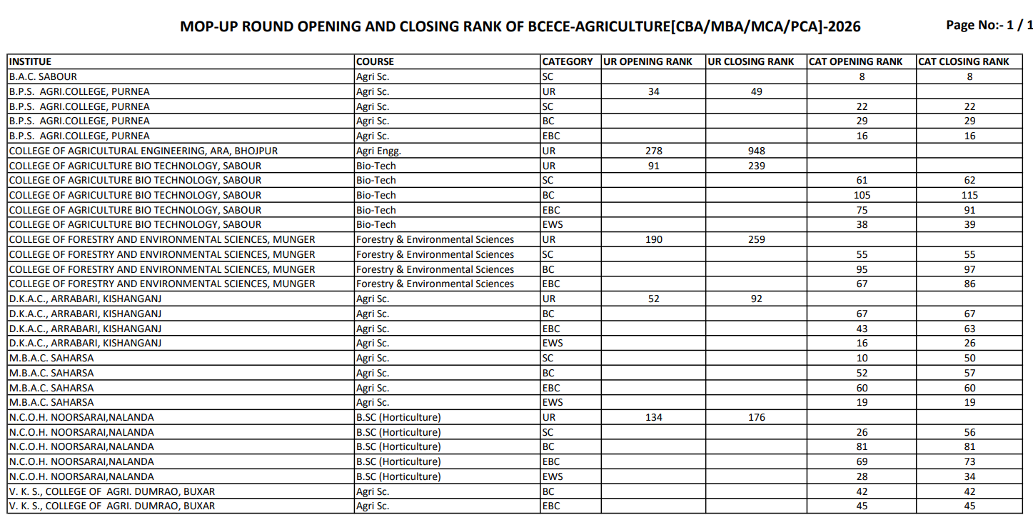 BCECE Agriculture 2026 Mop-Up Round Cutoff&nbsp;