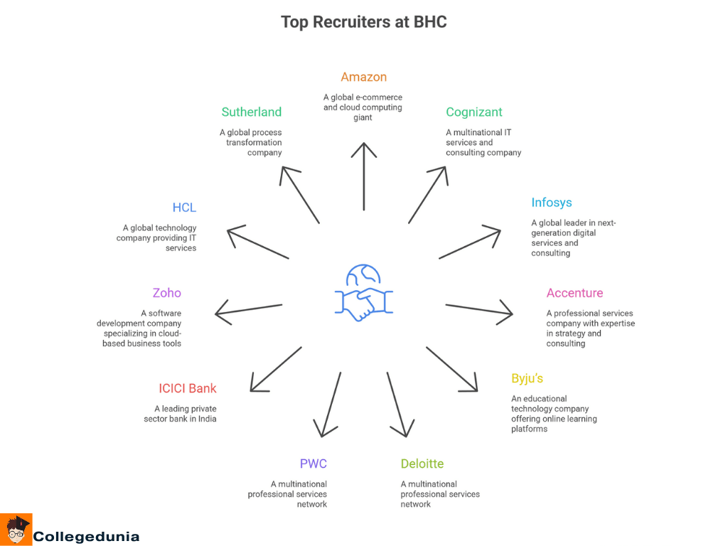 BHC top recruiter stats