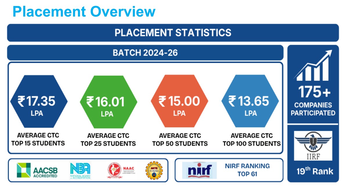 BIMTECH 2024-26 Placement Overview