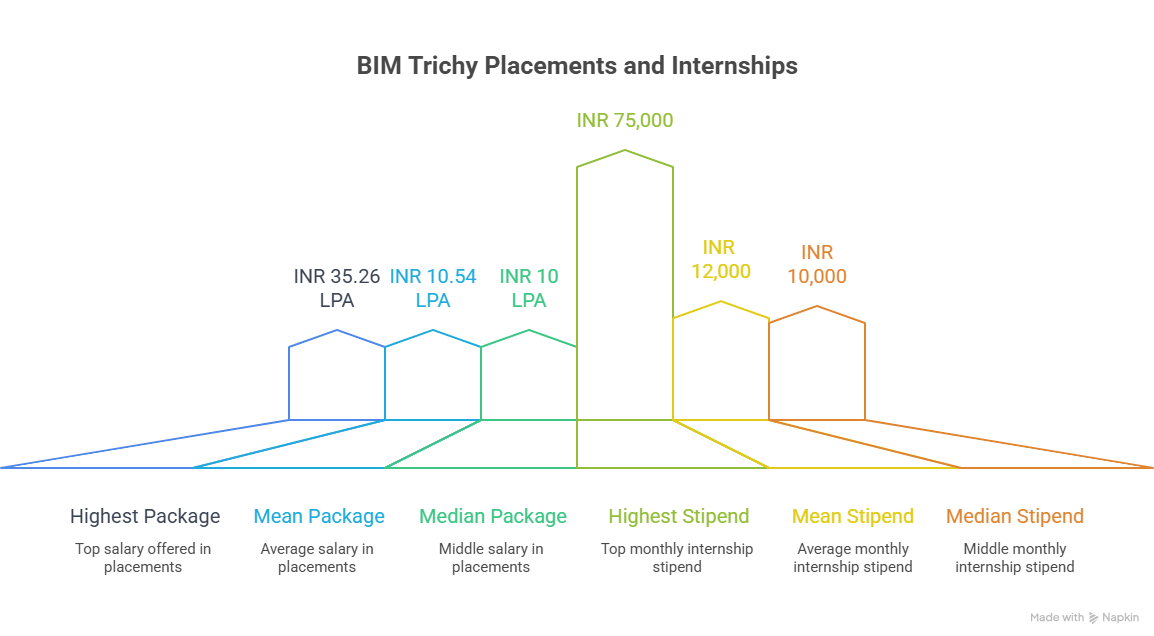 bim trichy placements