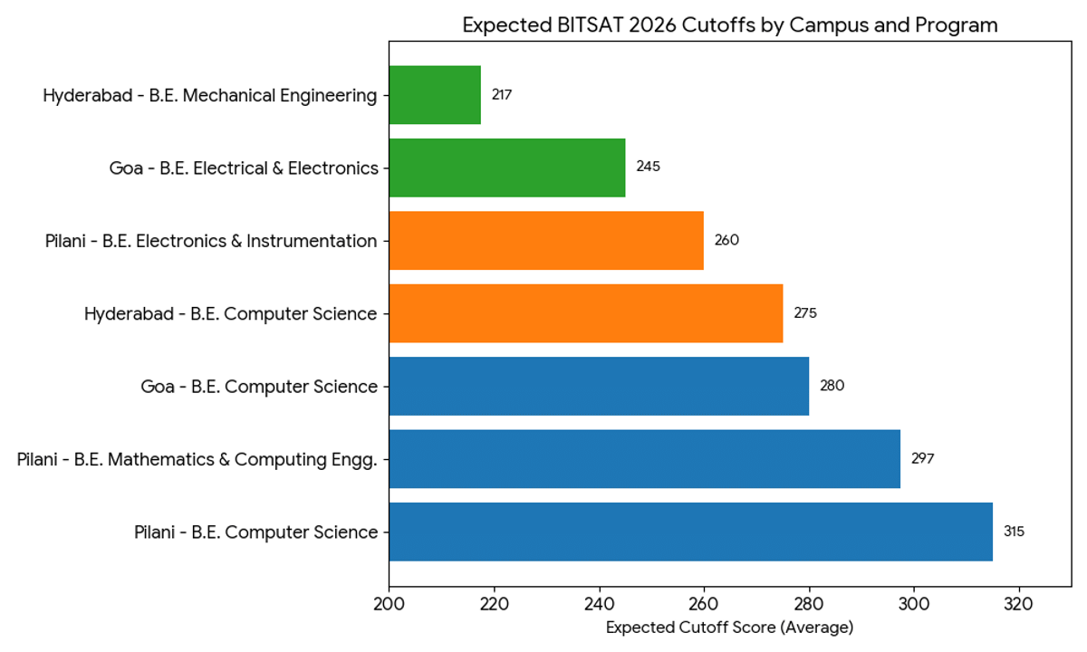 BITSAT 2026 Cutoff analysis