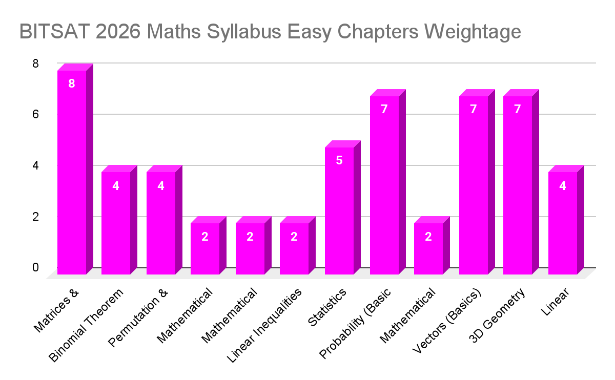 BITSAT 2026 Maths Syllabus Easy Chapters