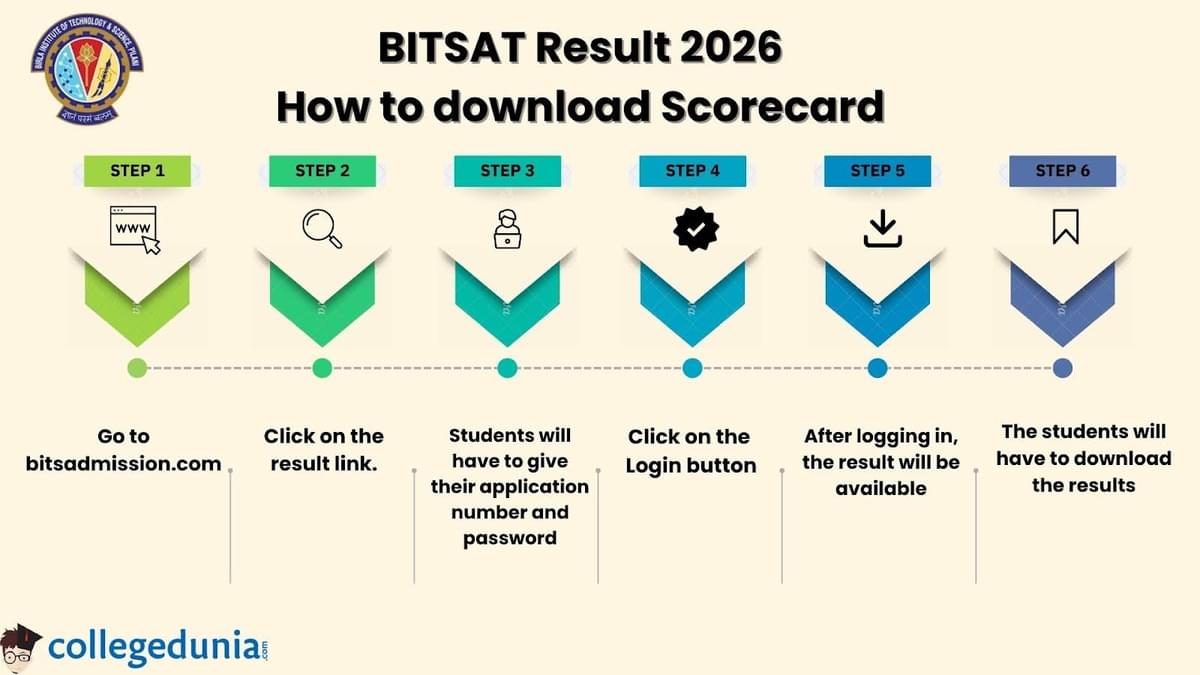 BITSAT 2026 Result/Scorecard