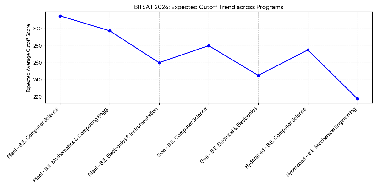 BITSAT 2026 cutoff college wise