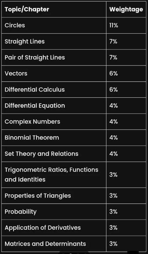 BITSAT Chapter-Wise Weightage 2026
