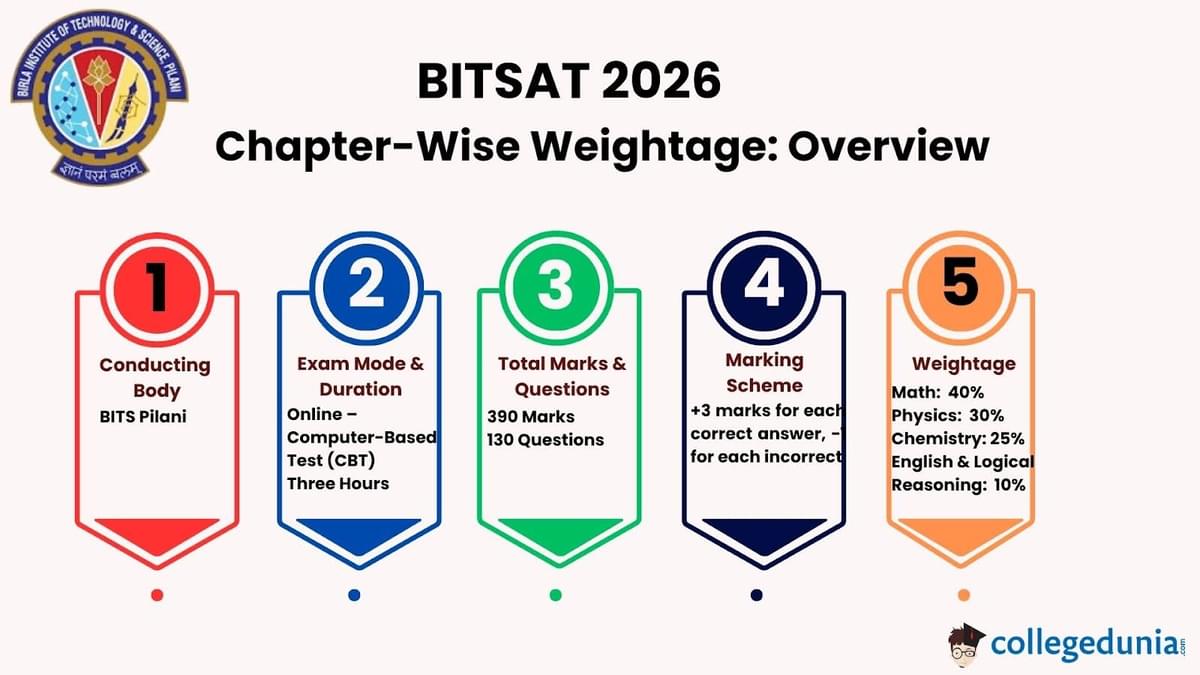 BITSAT Chapter-Wise Weightage 2026: Overview