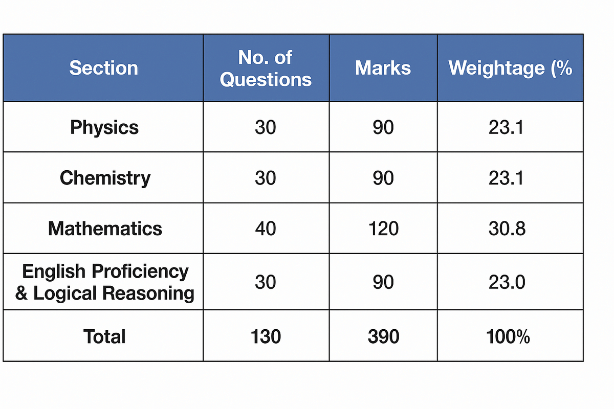 BITSAT Exam Pattern