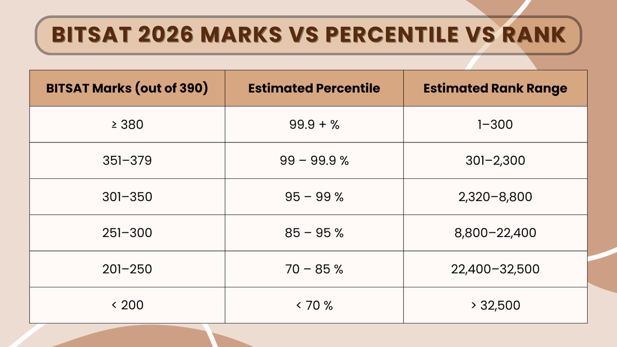 BITSAT Marks vs Percentile vs Rank 2026