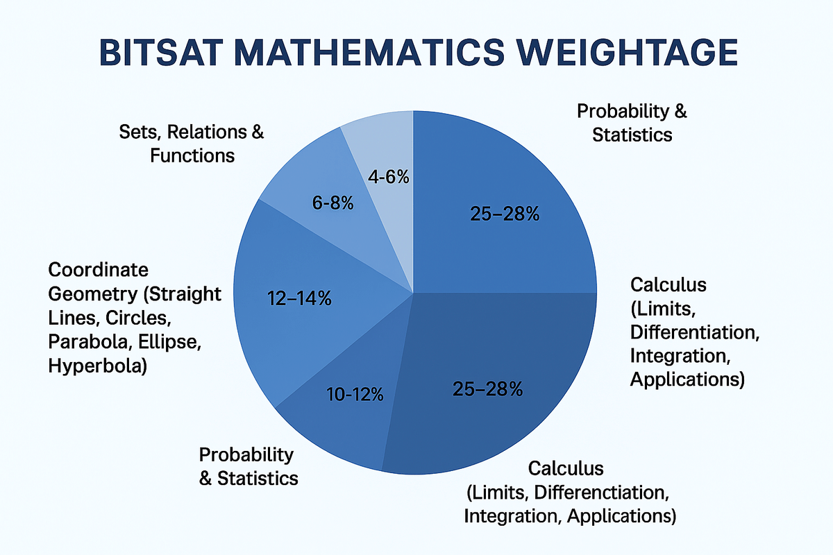 BITSAT Maths Wightage