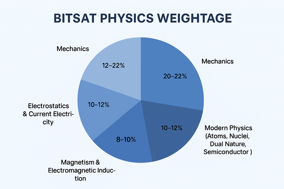 BITSAT Phy Weightage
