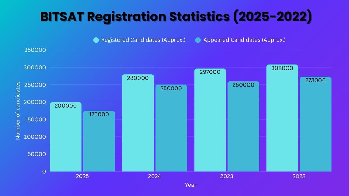 BITSAT Registration Statistics