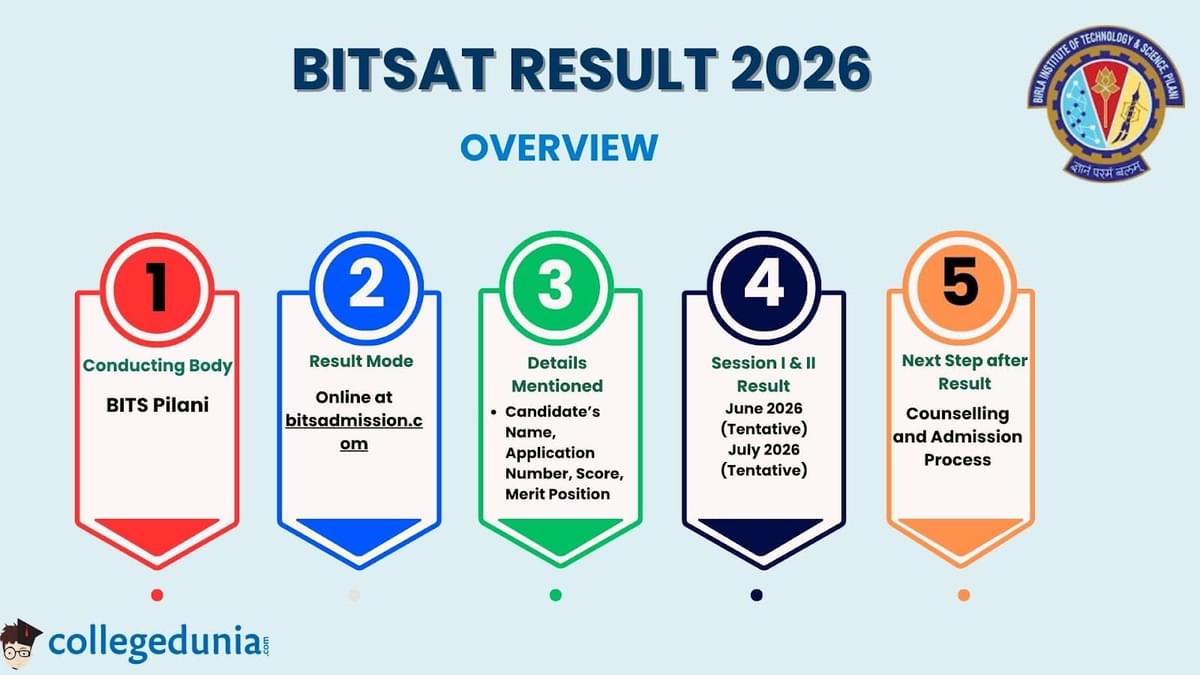 BITSAT Result 2026: Overview