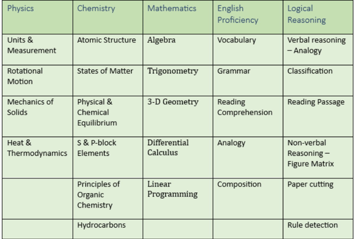 Subject wise BITSAT syllabus
