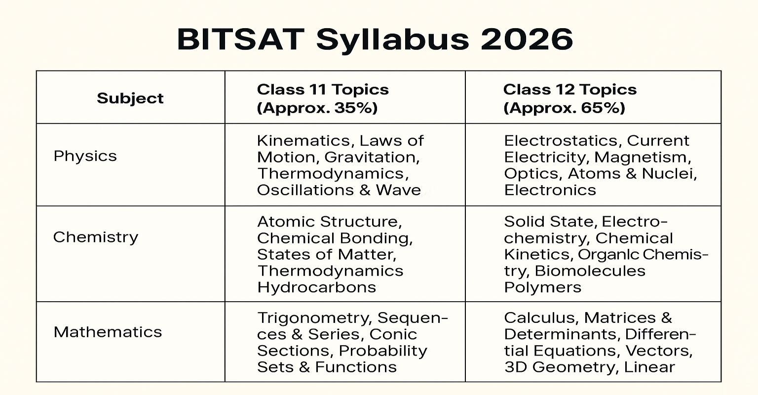 BITSAT Syllabus