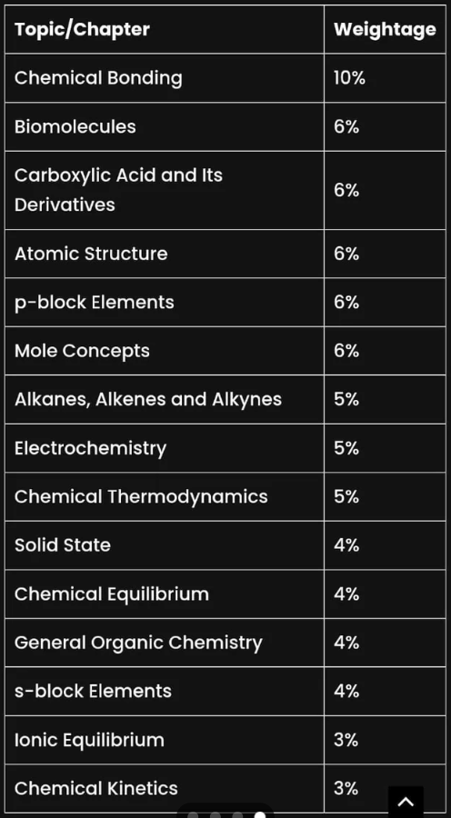 BITSAT Topic Wise Weightage: Chemistry