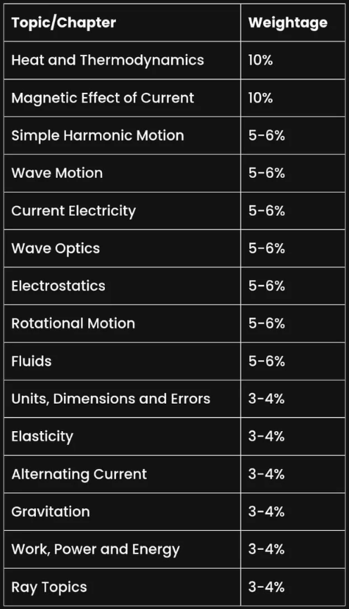 BITSAT Topic Wise Weightage: Physics