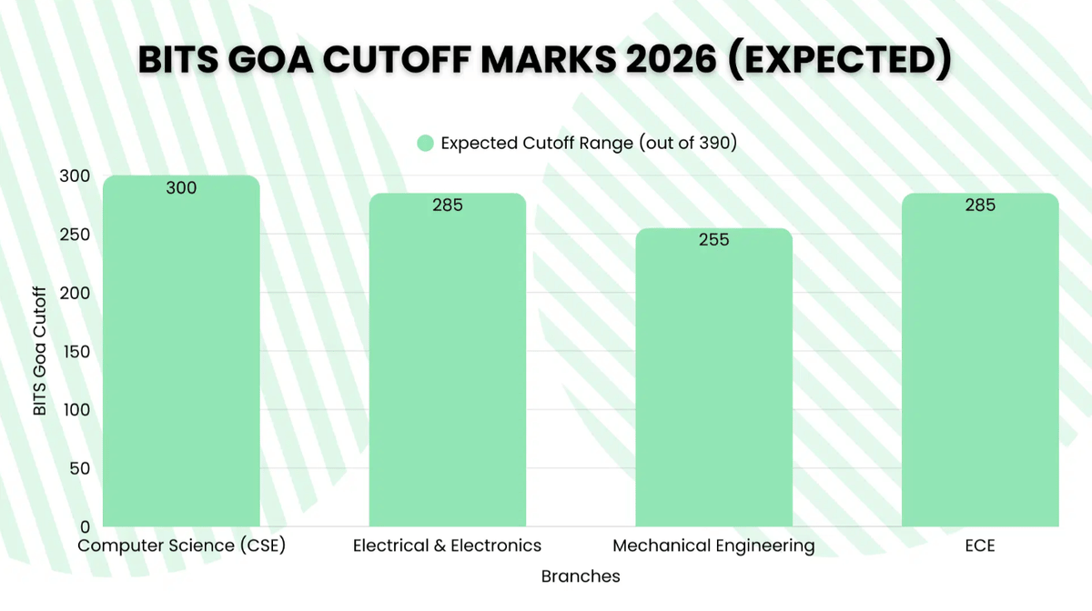 BITS Goa Cutoff 2026