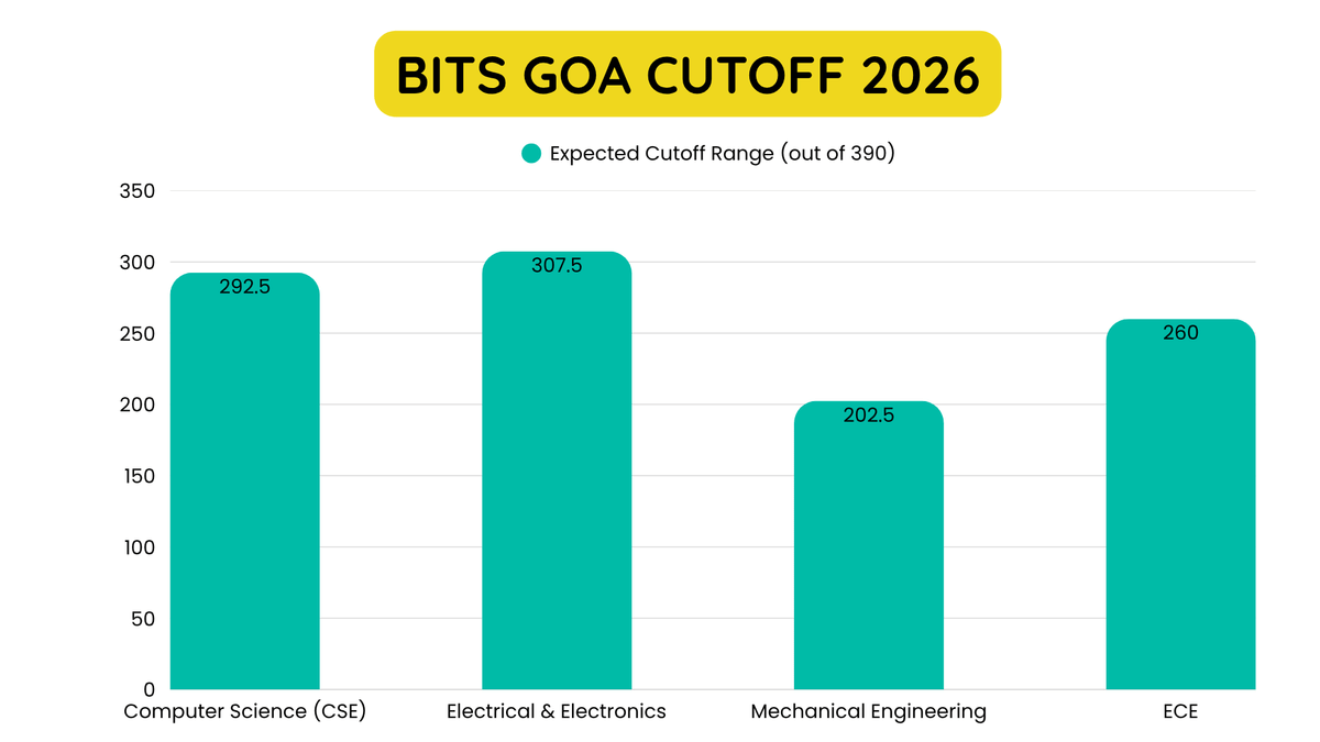 BITS Goa Cutoff 2026