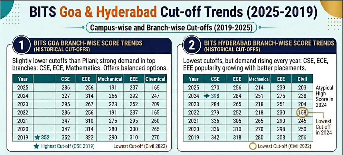 BITS Goa and Hyderabad Cutoff