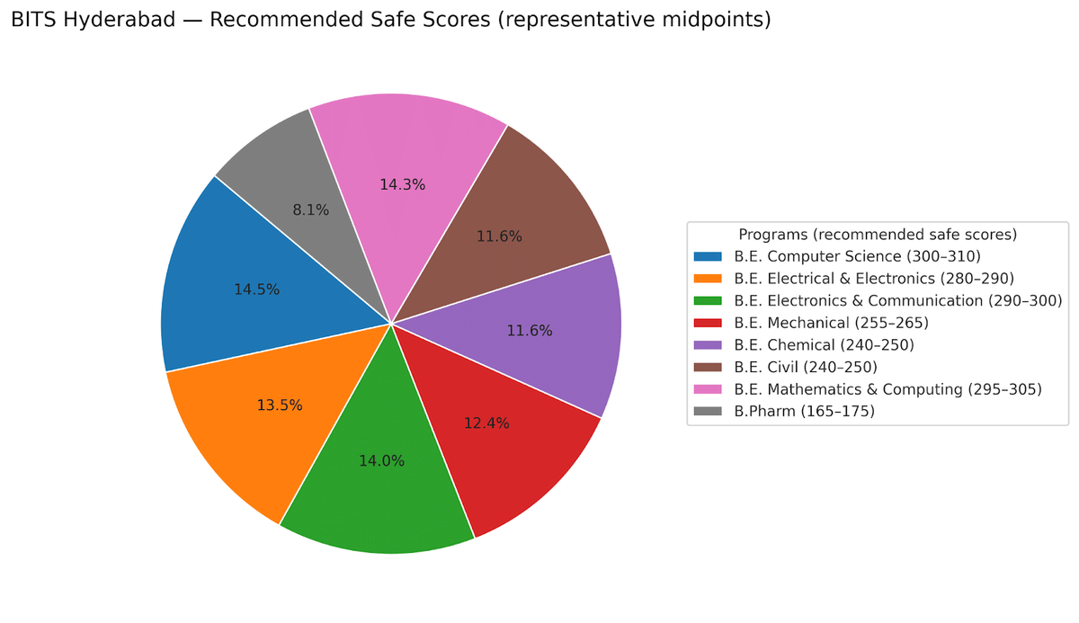 BITS Hyderabad Campus
