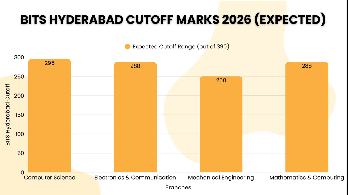 BITS Hyderabad Cutoff 2026