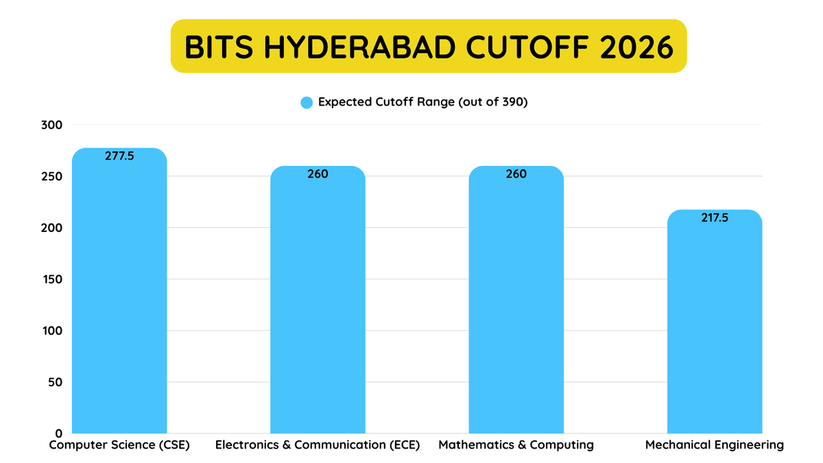 BITS Hyderabad Cutoff 2026