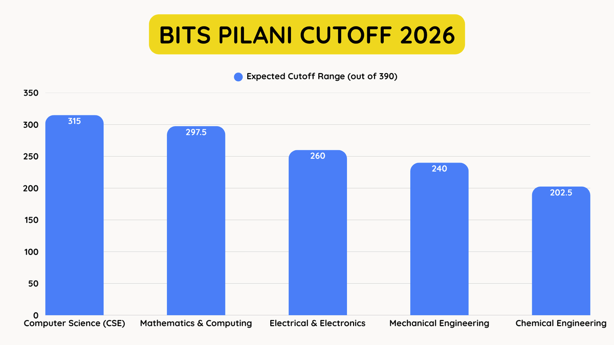 BITS Pilani Cutoff 2026