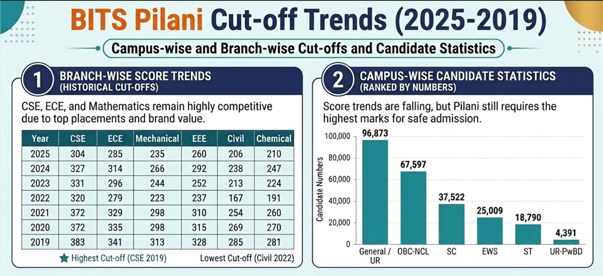 BITS Pilani Previous Years Cutoff