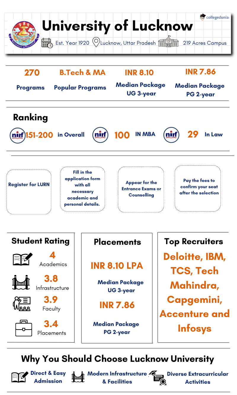 Lucknow University Highlights