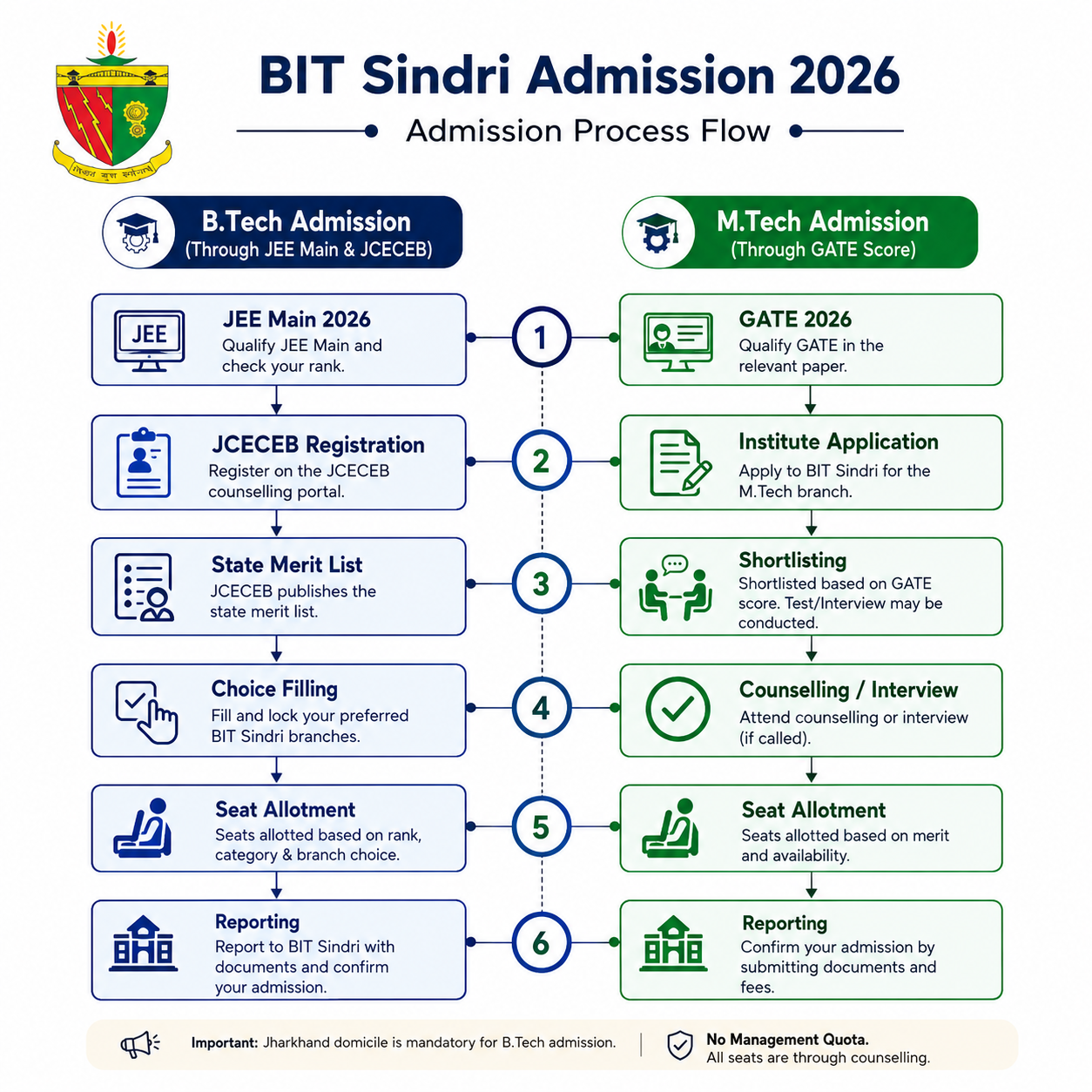 BIT Sindri Admission 2026