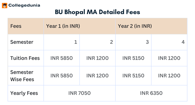 BU Bhopal MA Detailed Fees