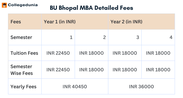 BU Bhopal Detailed MBA Fees