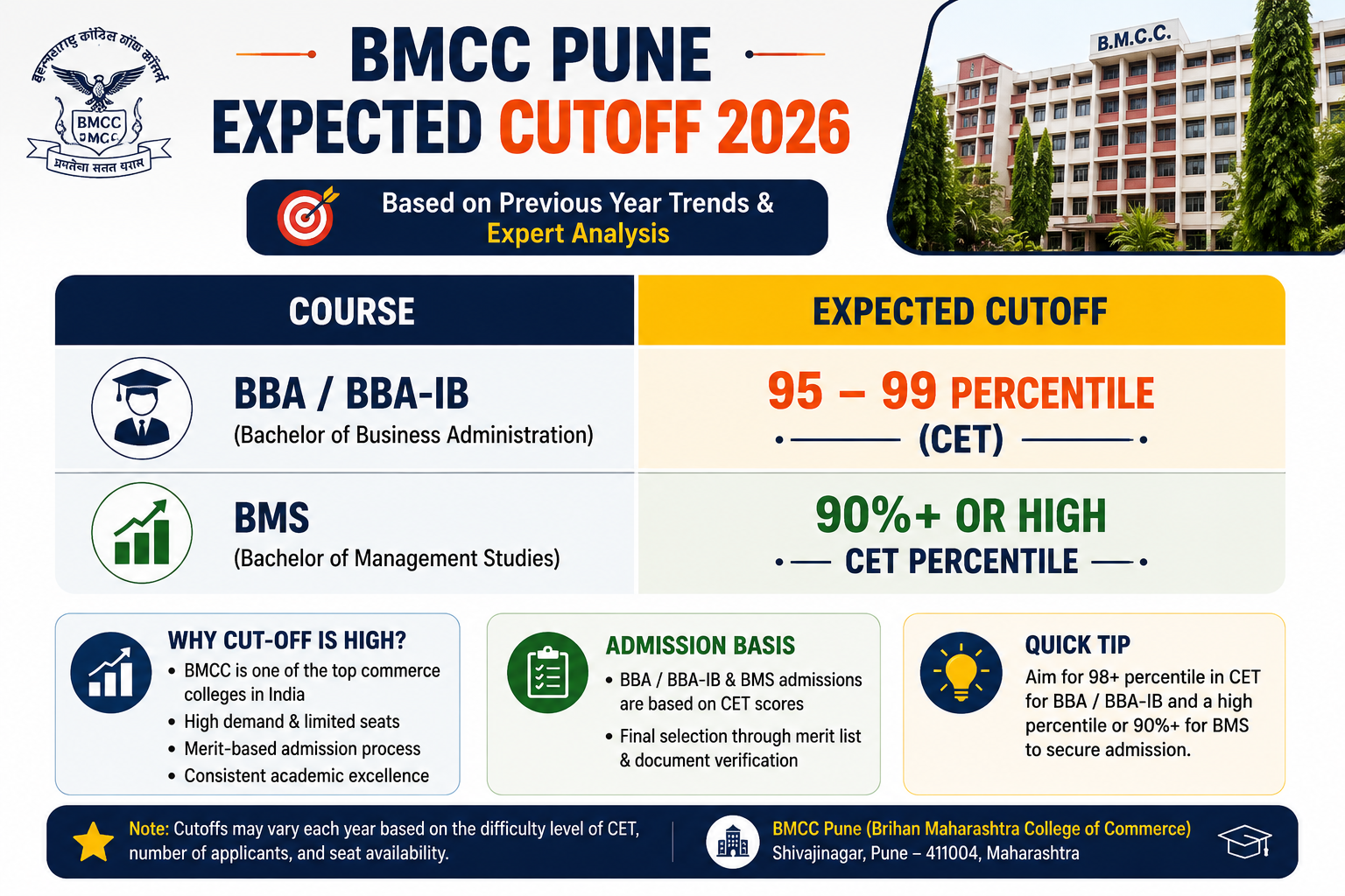 BMCC MAH CET Cutoff 2026