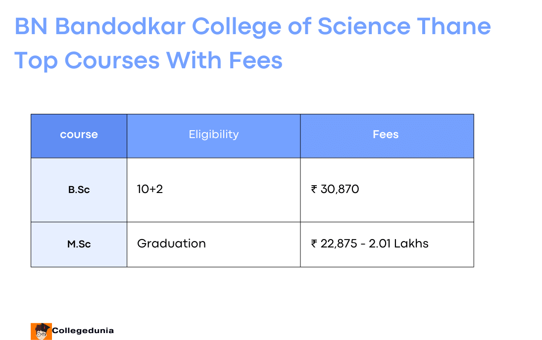 BN Bandodkar College of Science Courses and Fees