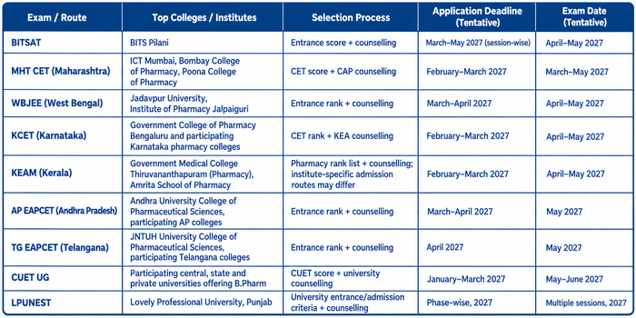 Top B.Pharm Entrance Exams 