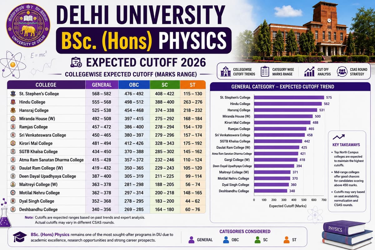 Bsc physics cutoff