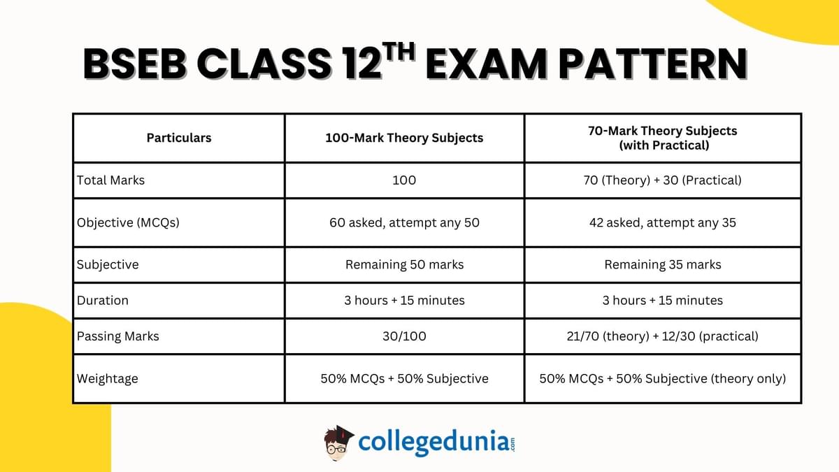 Bihar Board 12 Exam Pattern