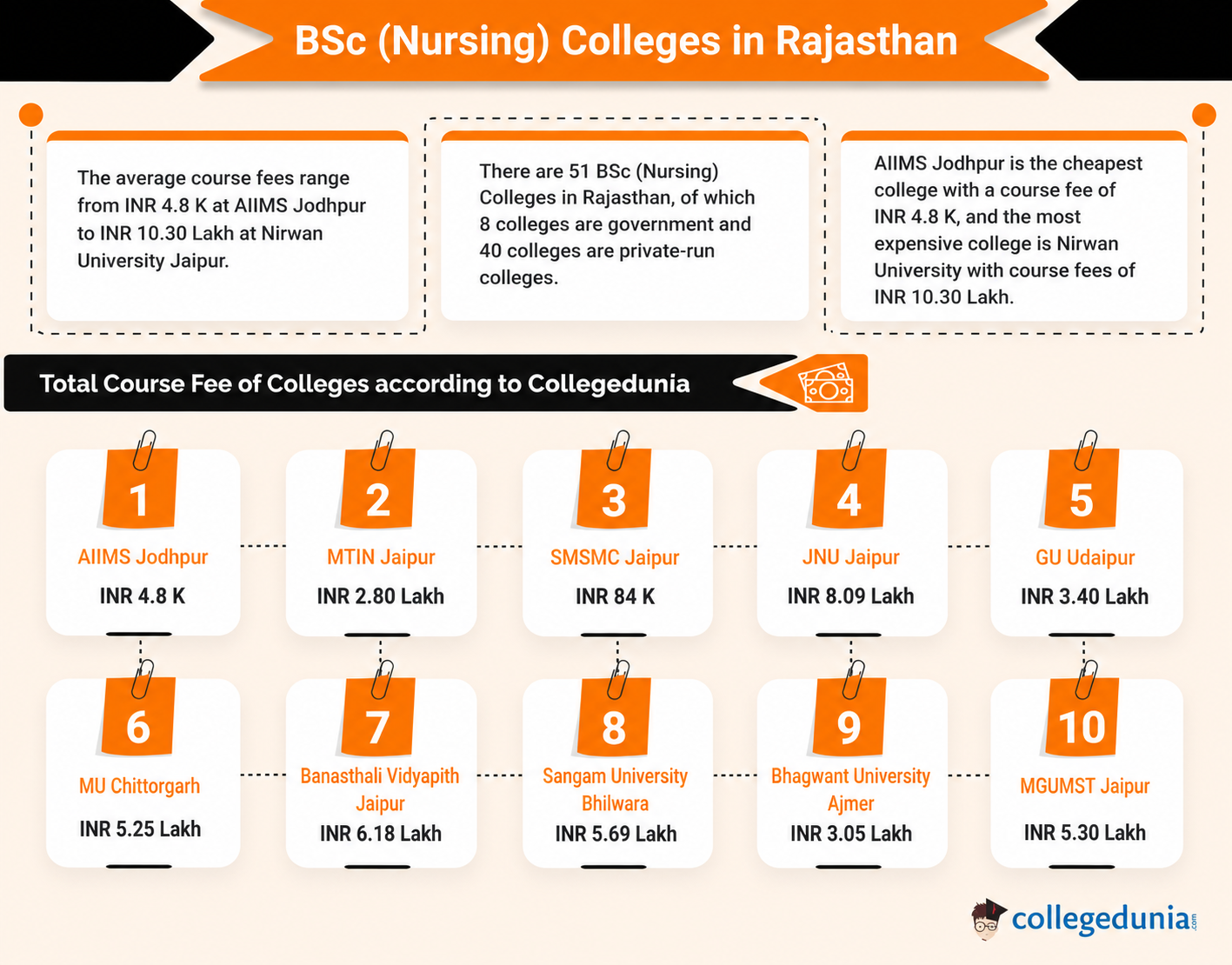 BSc (Nursing) Colleges in Rajasthan