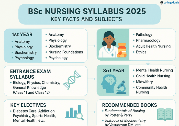 BSc Nursing Syllabus