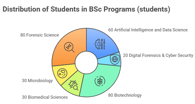 IAR Gandhinagar BSc Seat Intake