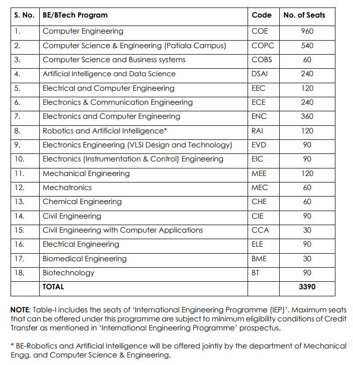BTech Seat Matrics of Thapar University