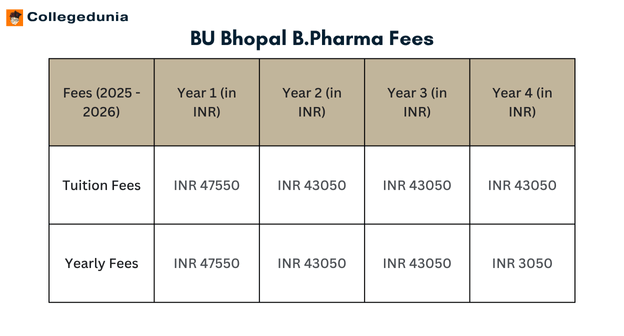 BU Bhopal B Pharma Fees in Detail