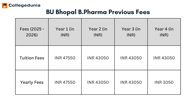 BU Bhopal B Pharma Previous Fees