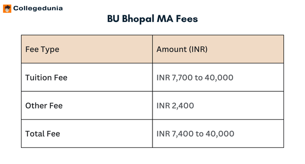 BU Bhopal MA Fees